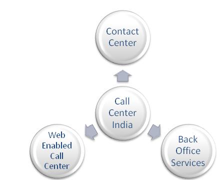 Web Enabled Call center in India